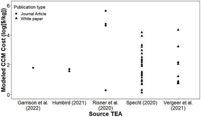 Nutrient recovery in cultured meat systems: Impacts on cost and sustainability metrics